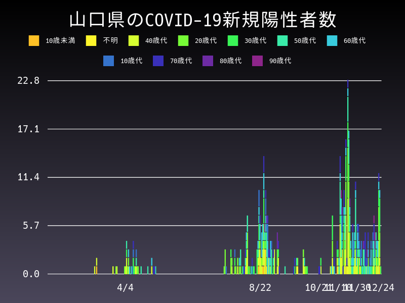 2020年12月24日 山口県の新型コロナウイルス新規陽性者数