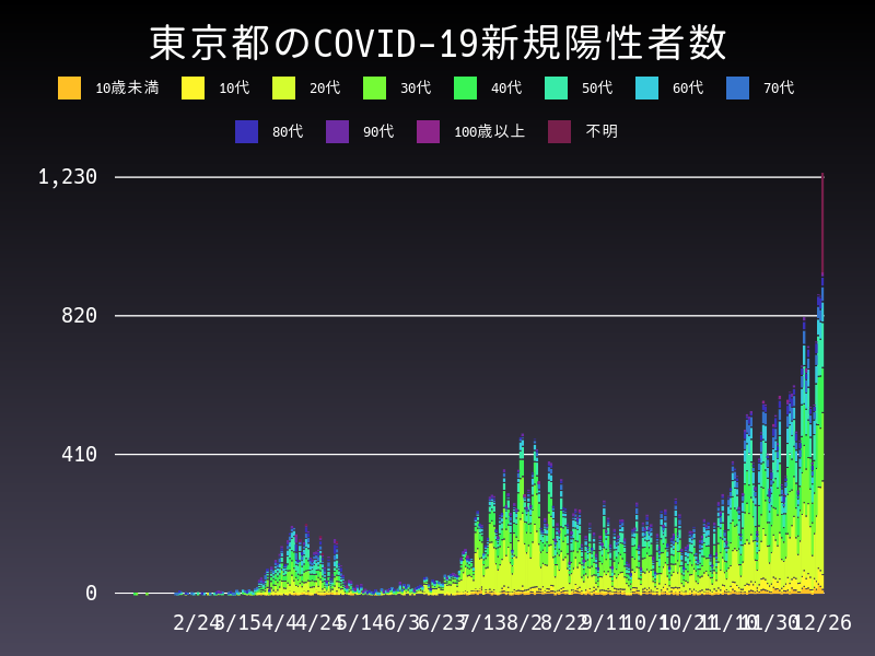 2020年12月26日 東京都の新型コロナウイルス新規陽性者数