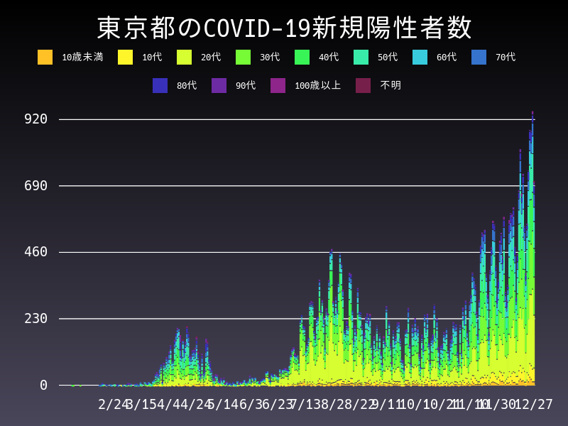 2020年12月27日 東京都の新型コロナウイルス新規陽性者数