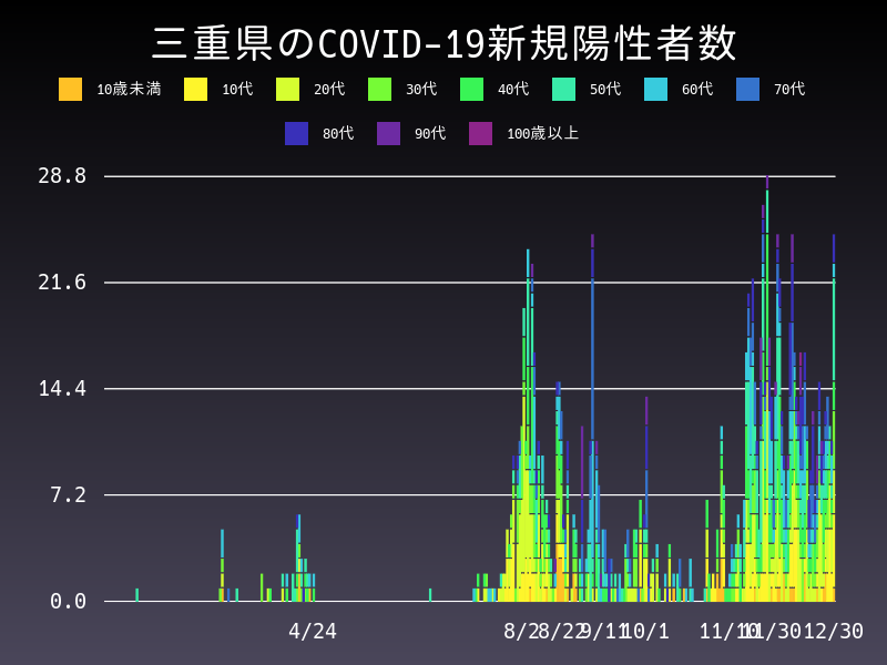 2020年12月30日 三重県の新型コロナウイルス新規陽性者数