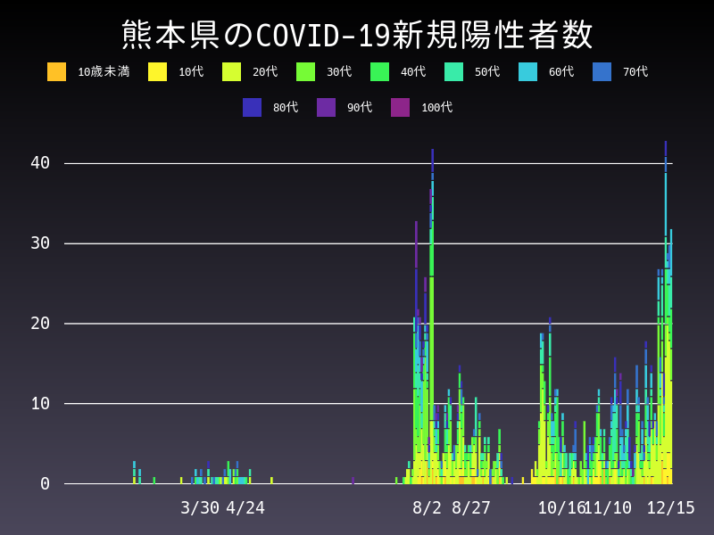 2020年12月15日 熊本県の新型コロナウイルス新規陽性者数