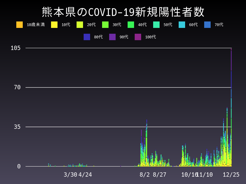 2020年12月25日 熊本県の新型コロナウイルス新規陽性者数