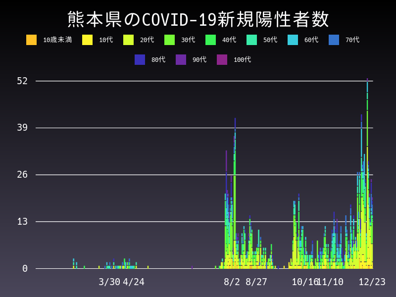 2020年12月23日 熊本県の新型コロナウイルス新規陽性者数