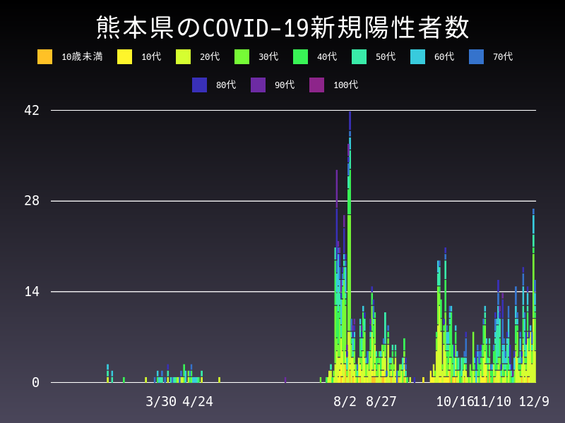 2020年12月9日 熊本県の新型コロナウイルス新規陽性者数