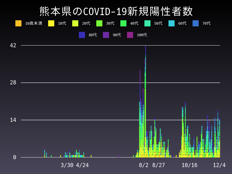 2020年12月4日 熊本県の新型コロナウイルス新規陽性者数