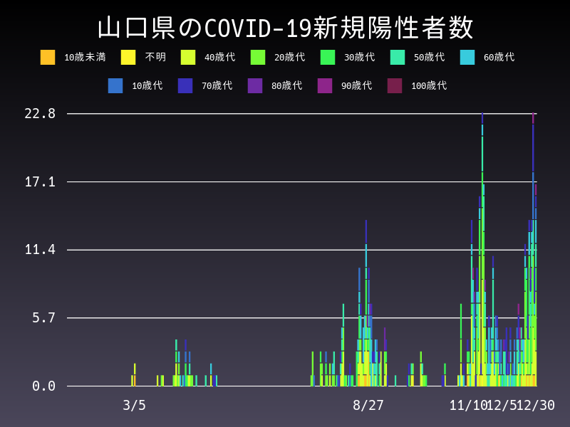 2020年12月30日 山口県の新型コロナウイルス新規陽性者数