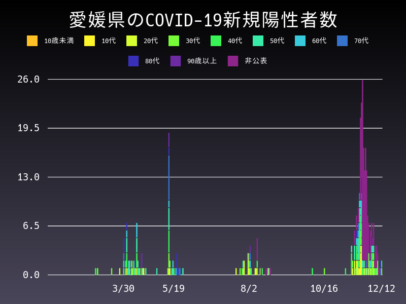 2020年12月12日 愛媛県の新型コロナウイルス新規陽性者数
