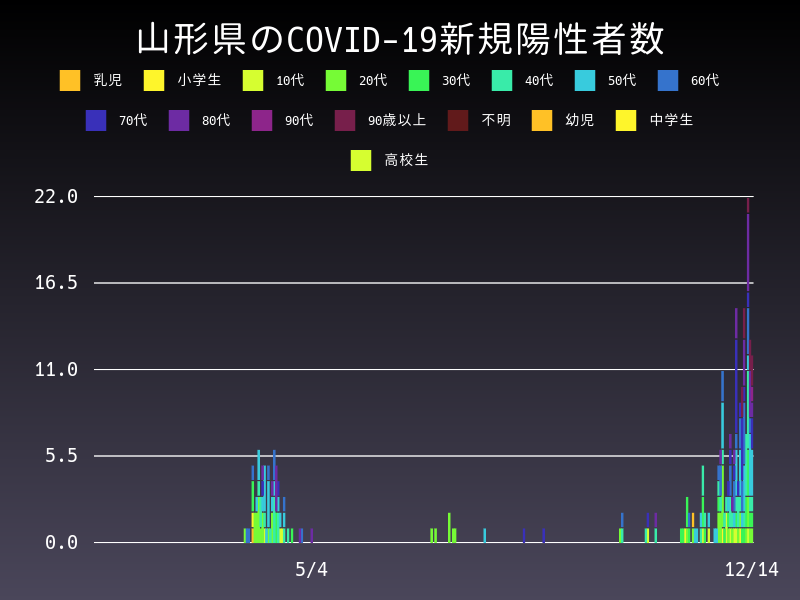 2020年12月14日 山形県の新型コロナウイルス新規陽性者数