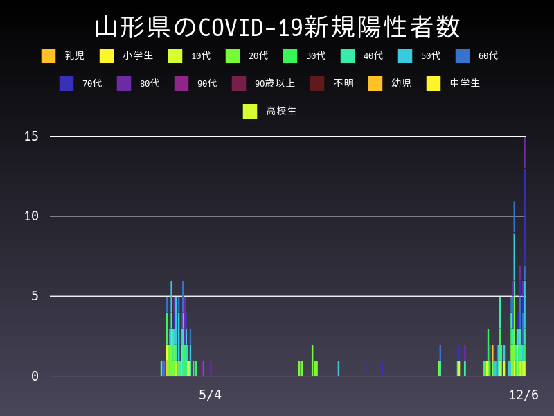 2020年12月6日 山形県の新型コロナウイルス新規陽性者数