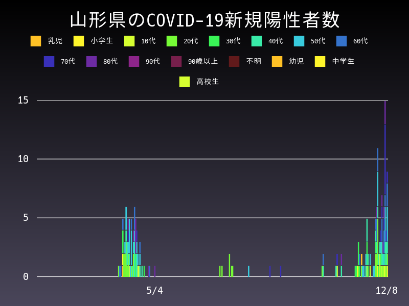2020年12月8日 山形県の新型コロナウイルス新規陽性者数