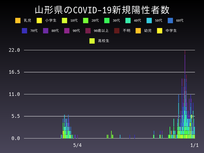 2021年1月1日 山形県の新型コロナウイルス新規陽性者数