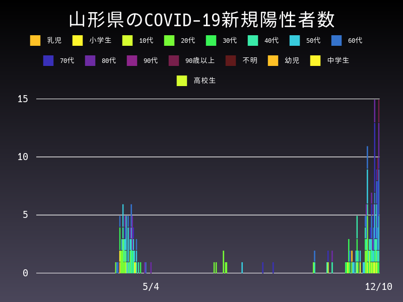 2020年12月10日 山形県の新型コロナウイルス新規陽性者数