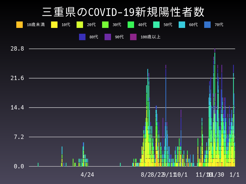 2021年1月1日 三重県の新型コロナウイルス新規陽性者数