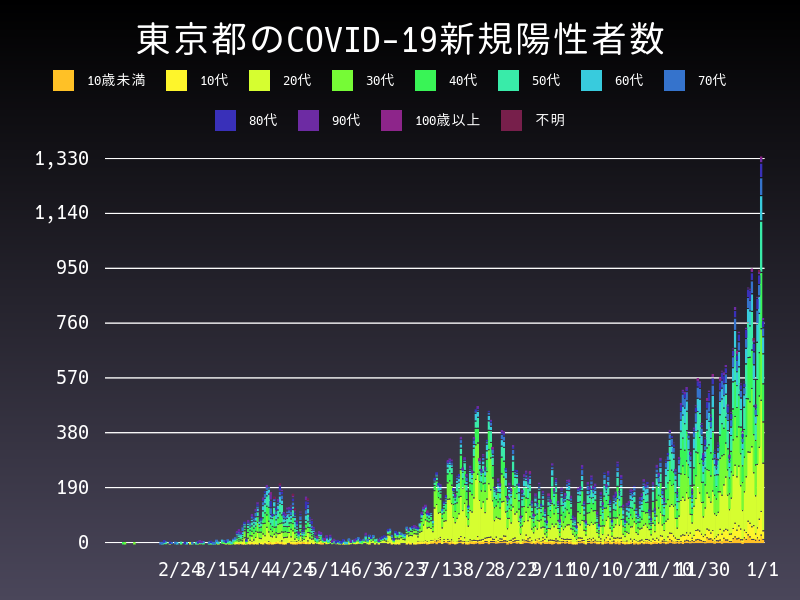 2021年1月1日 東京都の新型コロナウイルス新規陽性者数