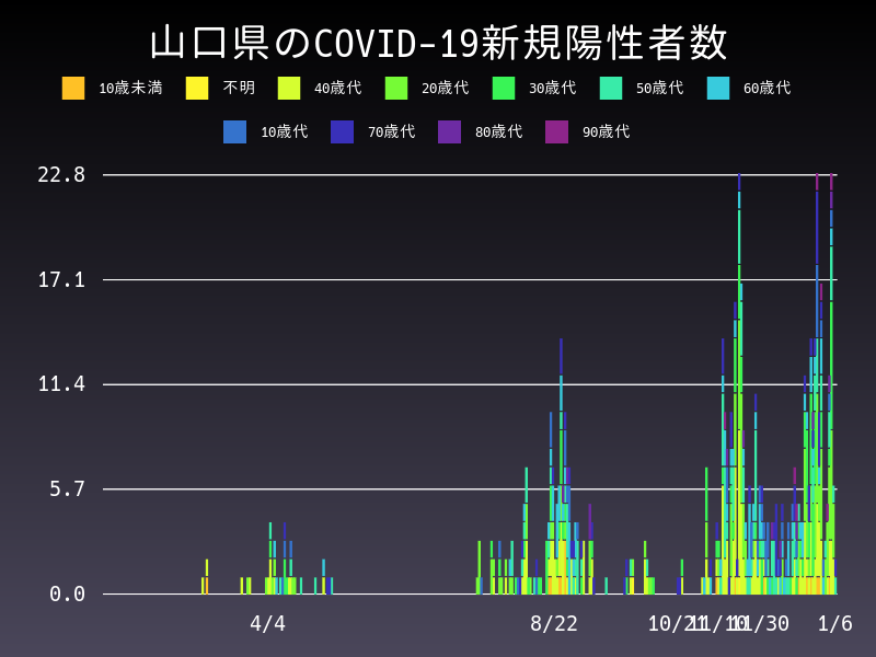 2021年1月6日 山口県の新型コロナウイルス新規陽性者数