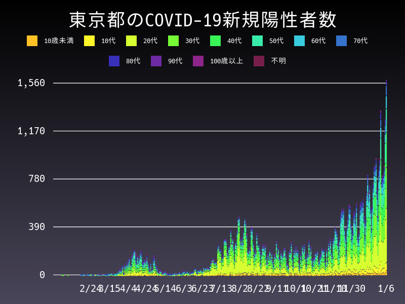 2021年1月6日 東京都の新型コロナウイルス新規陽性者数