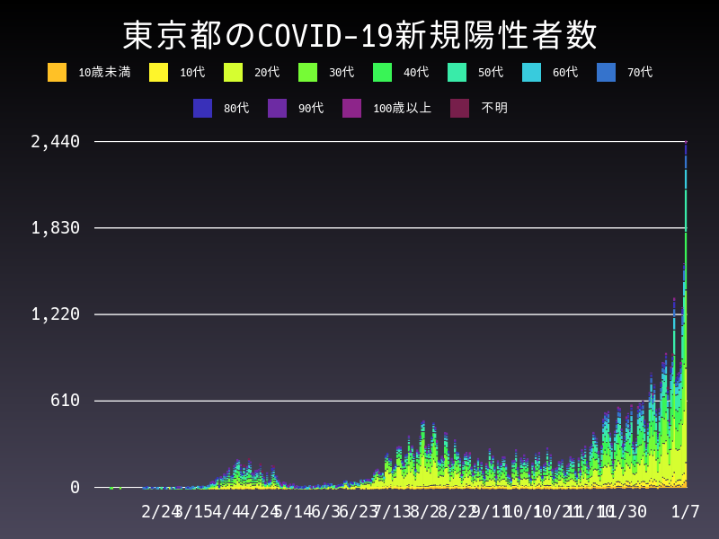 2021年1月7日 東京都の新型コロナウイルス新規陽性者数
