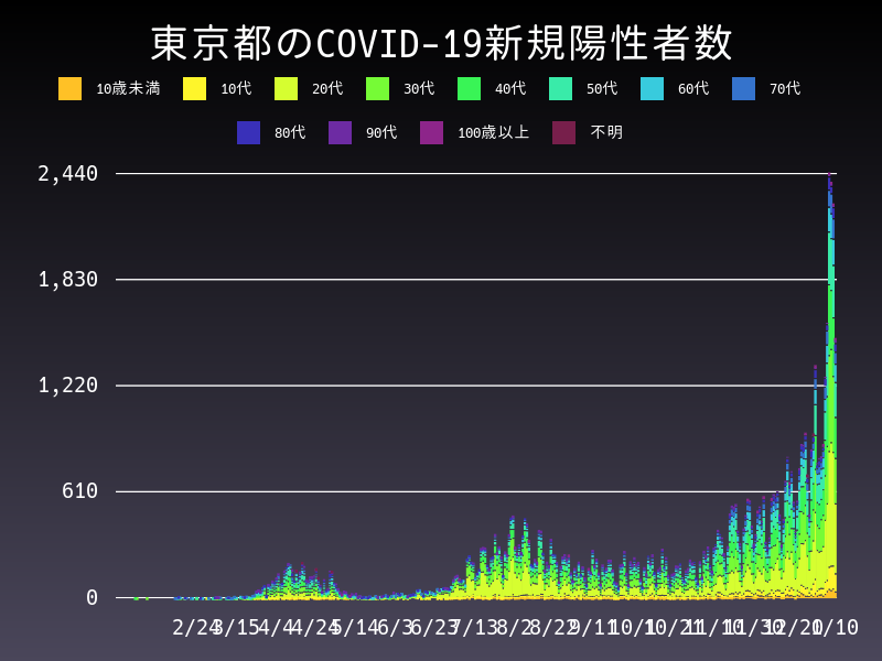 2021年1月10日 東京都の新型コロナウイルス新規陽性者数