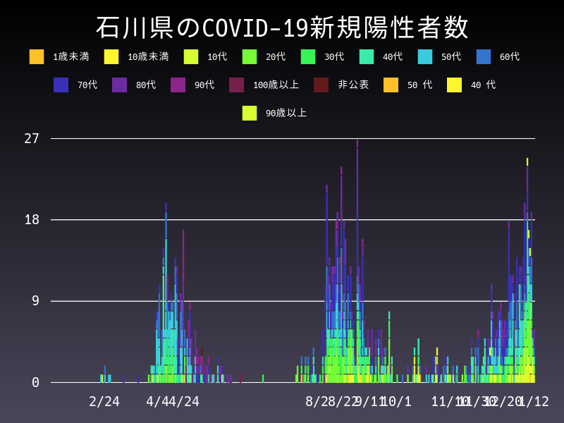 2021年1月12日 石川県の新型コロナウイルス新規陽性者数