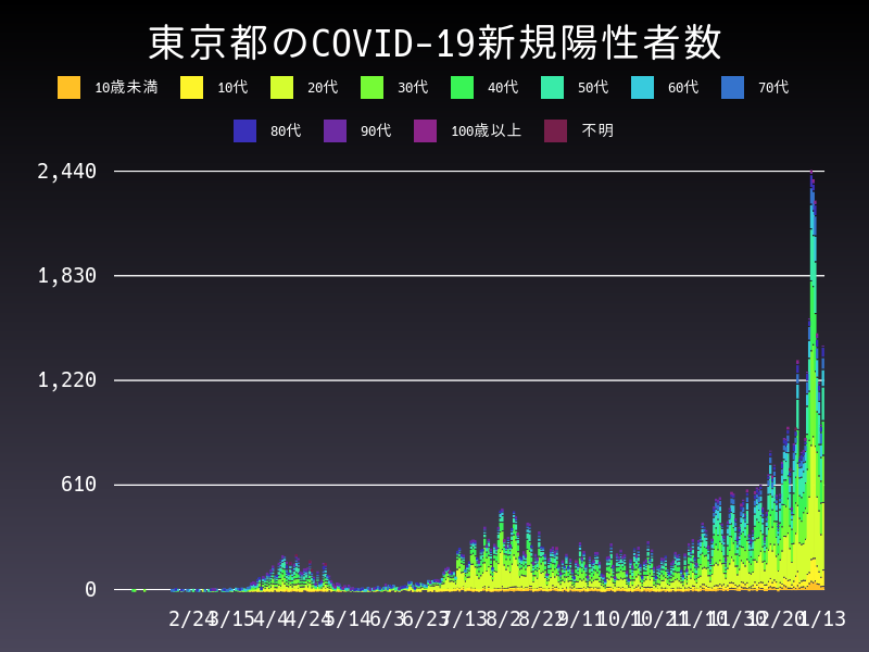 2021年1月13日 東京都の新型コロナウイルス新規陽性者数