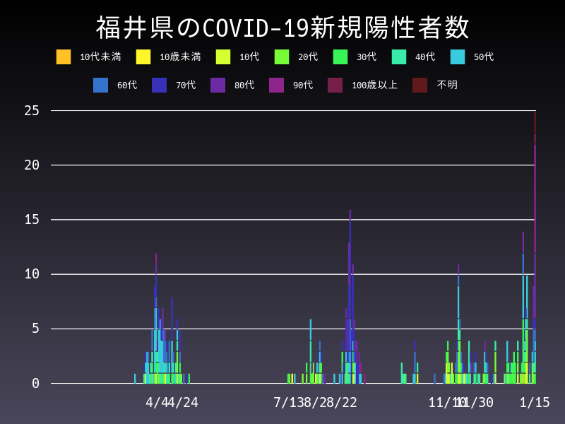 2021年1月15日 福井県の新型コロナウイルス新規陽性者数