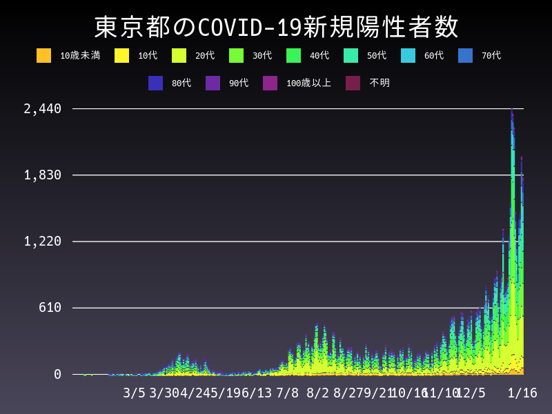 2021年1月16日 東京都の新型コロナウイルス新規陽性者数