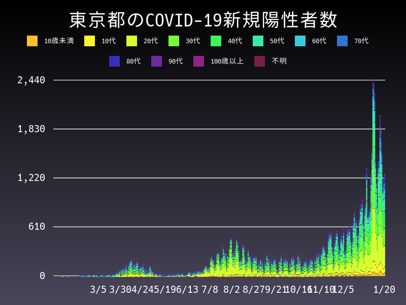 2021年1月20日 東京都の新型コロナウイルス新規陽性者数