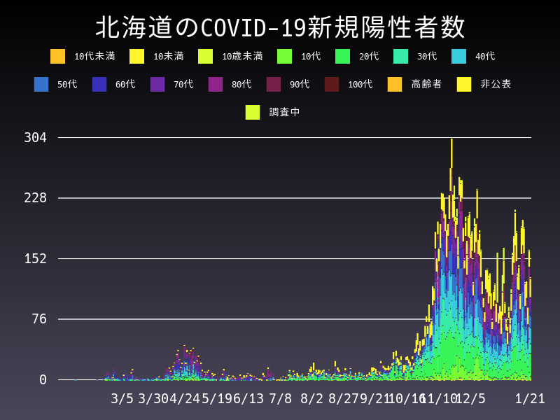 2021年1月21日 北海道の新型コロナウイルス新規陽性者数