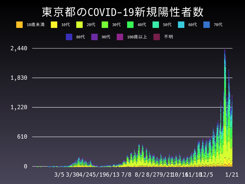 2021年1月21日 東京都の新型コロナウイルス新規陽性者数