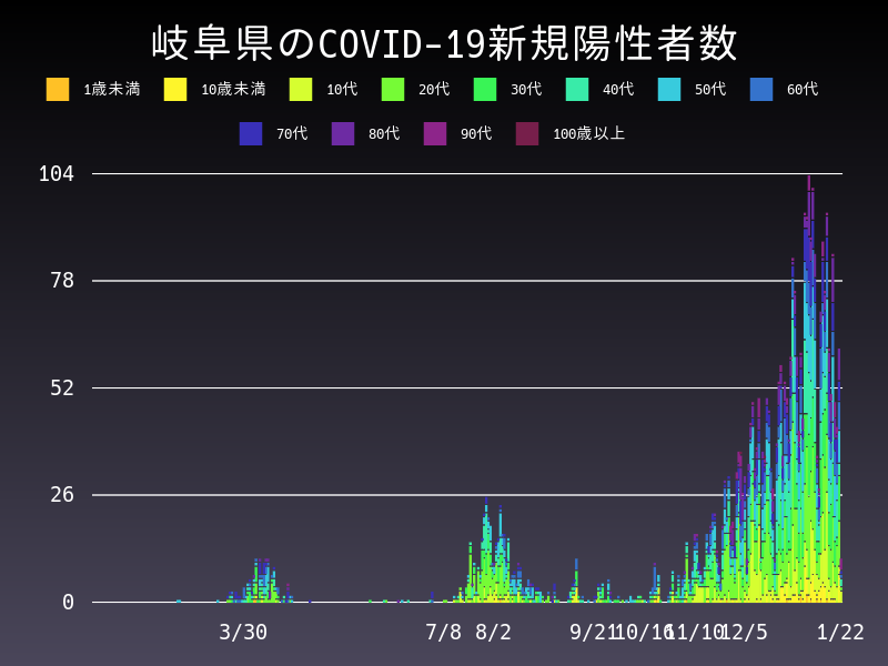 2021年1月22日 岐阜県の新型コロナウイルス新規陽性者数