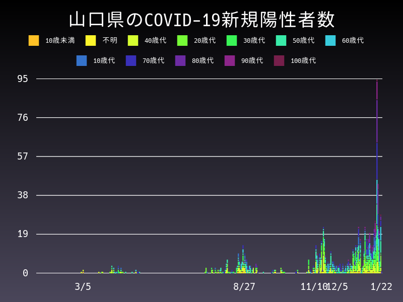 2021年1月22日 山口県の新型コロナウイルス新規陽性者数