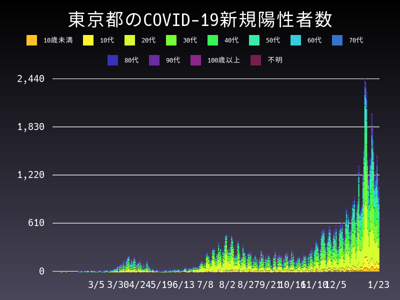 2021年1月23日 東京都の新型コロナウイルス新規陽性者数