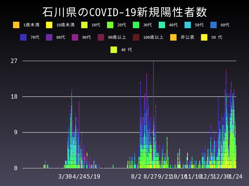2021年1月24日 石川県の新型コロナウイルス新規陽性者数