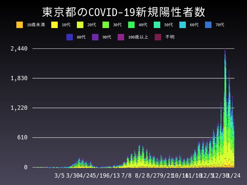 2021年1月24日 東京都の新型コロナウイルス新規陽性者数