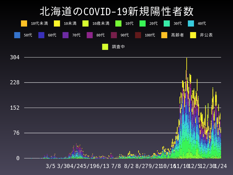 2021年1月24日 北海道の新型コロナウイルス新規陽性者数
