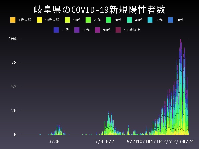 2021年1月24日 岐阜県の新型コロナウイルス新規陽性者数