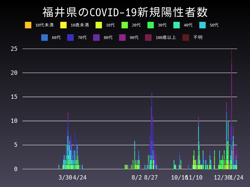 2021年1月24日 福井県の新型コロナウイルス新規陽性者数