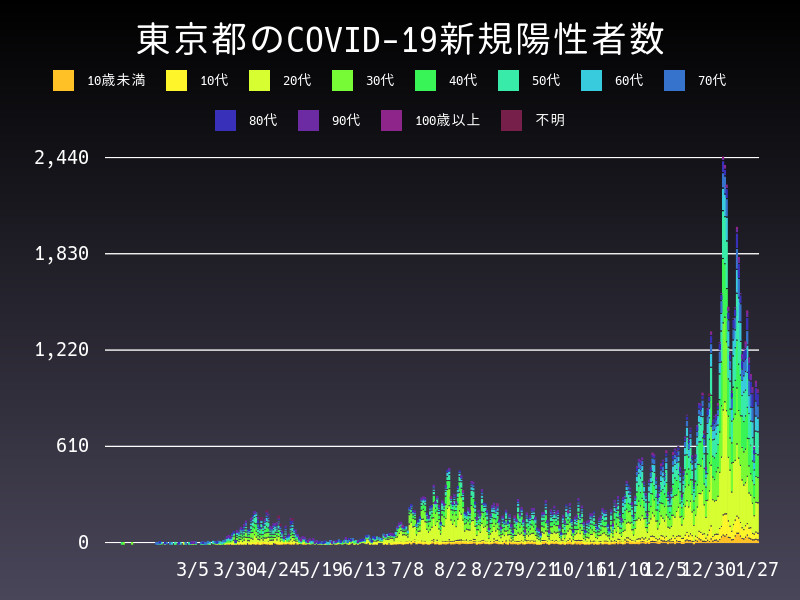 2021年1月27日 東京都の新型コロナウイルス新規陽性者数