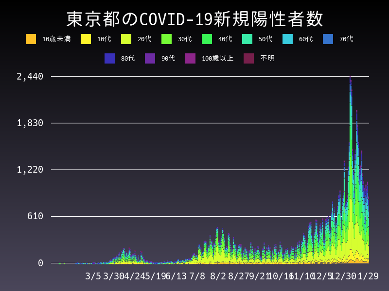 2021年1月29日 東京都の新型コロナウイルス新規陽性者数