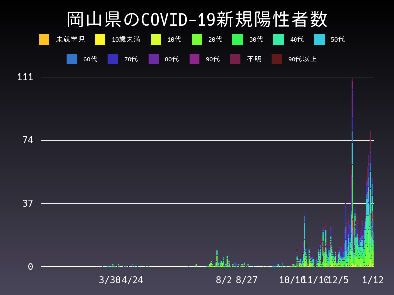 2021年1月12日 岡山県の新型コロナウイルス新規陽性者数