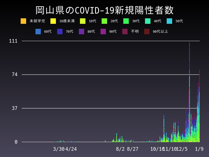 2021年1月9日 岡山県の新型コロナウイルス新規陽性者数