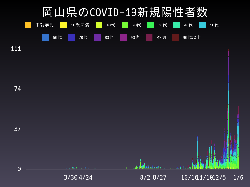 2021年1月6日 岡山県の新型コロナウイルス新規陽性者数