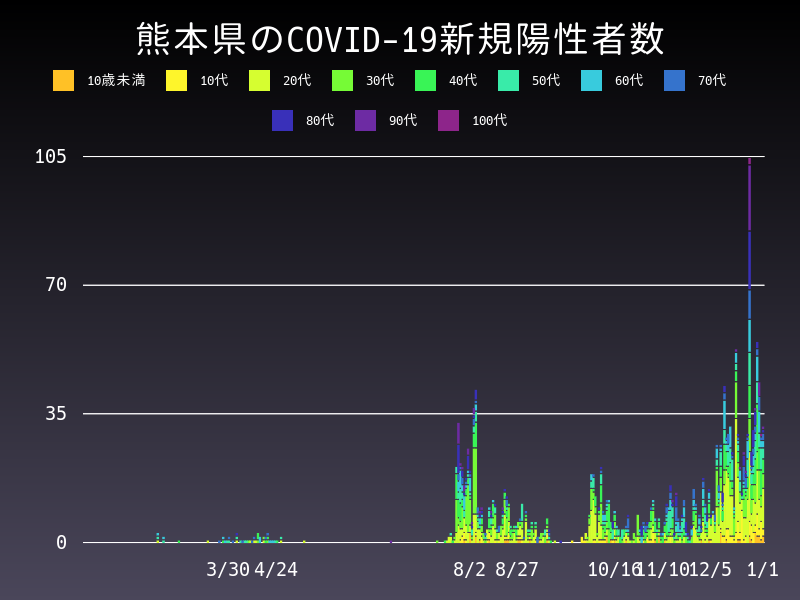 2021年1月1日 熊本県の新型コロナウイルス新規陽性者数