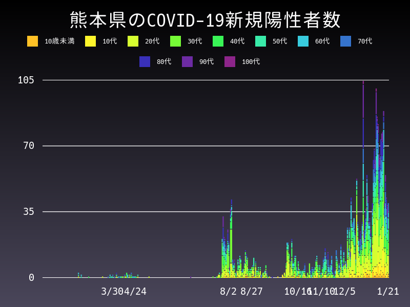 2021年1月21日 熊本県の新型コロナウイルス新規陽性者数