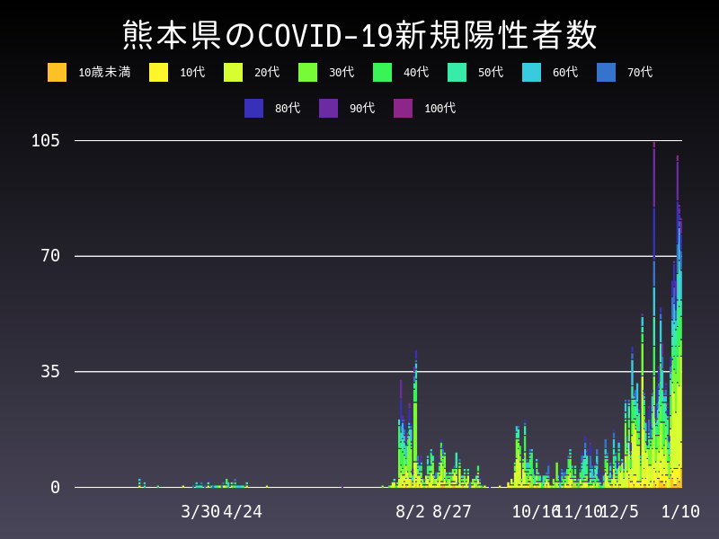 2021年1月10日 熊本県の新型コロナウイルス新規陽性者数