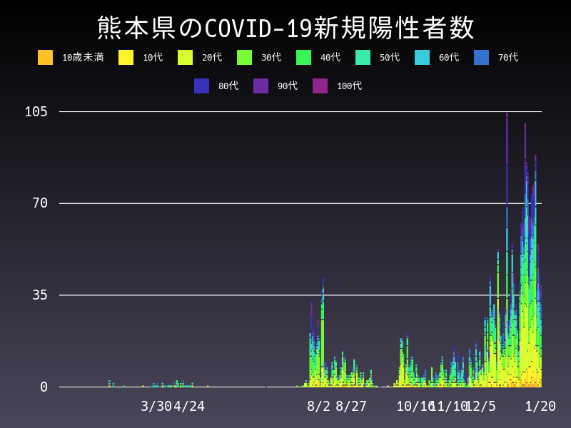 2021年1月20日 熊本県の新型コロナウイルス新規陽性者数
