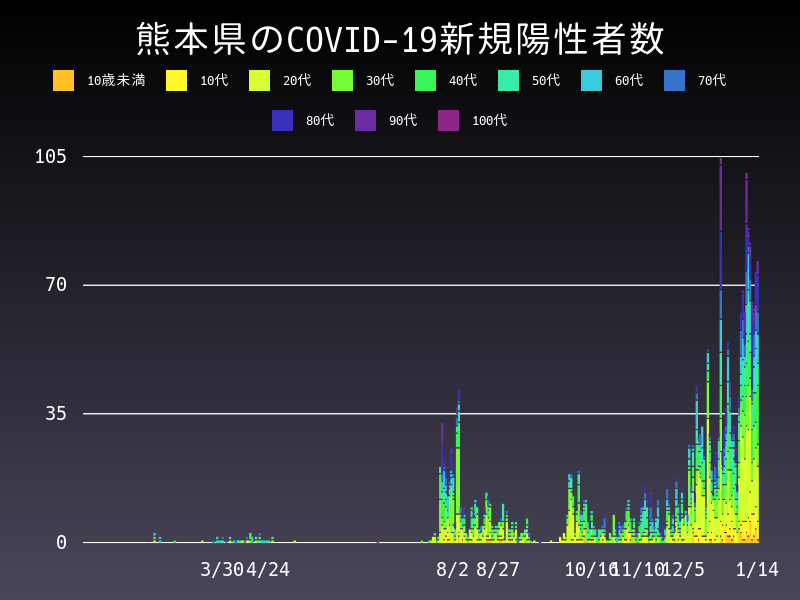 2021年1月14日 熊本県の新型コロナウイルス新規陽性者数