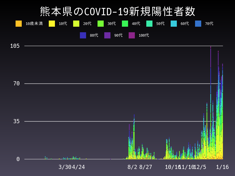 2021年1月16日 熊本県の新型コロナウイルス新規陽性者数