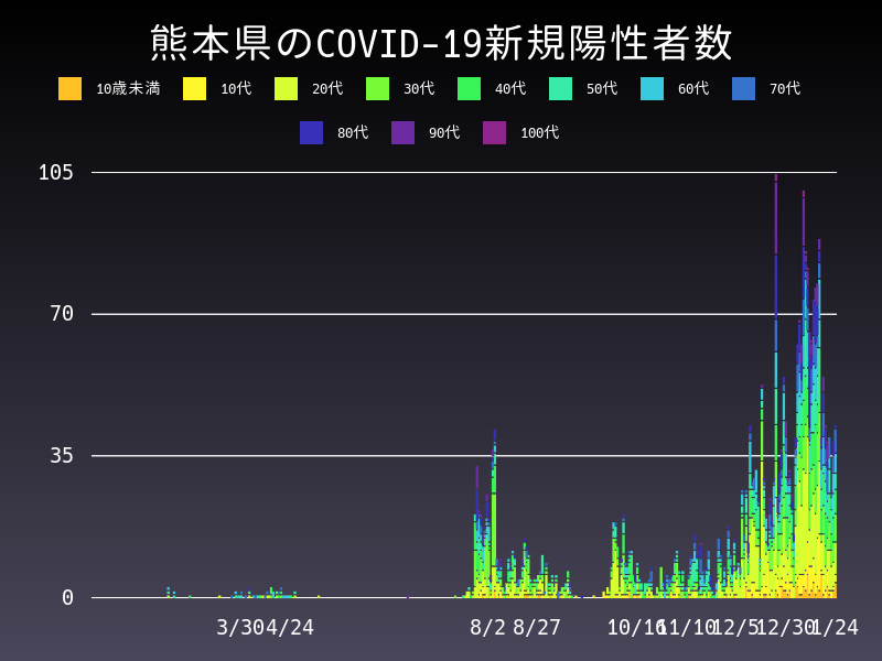 2021年1月24日 熊本県の新型コロナウイルス新規陽性者数