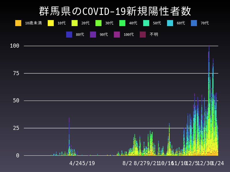 2021年1月24日 群馬県の新型コロナウイルス新規陽性者数